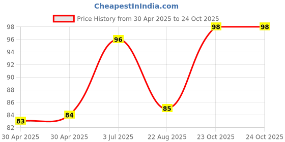 industrybuying.com NEXPERIA ZENER DIODE, AEC-Q101, 4.7V, SOT-323, BZX84W-C4V7X (Pack of 5) nexperia Price History Graph from 30 Apr 2025 to 23 Oct 2025