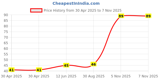 industrybuying.com NEXPERIA ZENER DIODE, AEC-Q101, 5.1V, SOD-123, PDZ5.1BGWX (Pack of 5) nexperia Price History Graph from 30 Apr 2025 to 5 Nov 2025