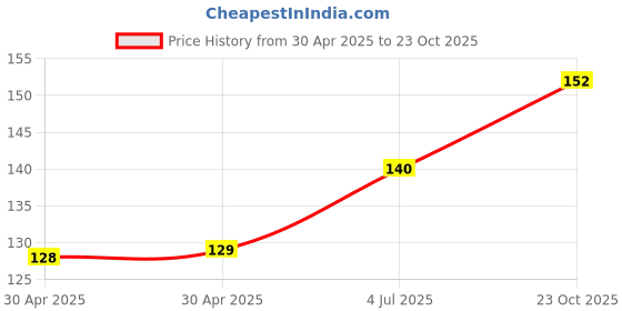industrybuying.com NEXPERIA ZENER DIODE, AEC-Q101, 5.1V, SOT-323, BZX84W-B5V1X (Pack of 5) nexperia Price History Graph from 30 Apr 2025 to 23 Oct 2025
