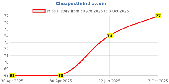 industrybuying.com NEXPERIA ZENER DIODE, AEC-Q101, 5.6V, SOD-123, BZT52-B5V6X (Pack of 5) nexperia Price History Graph from 30 Apr 2025 to 3 Oct 2025