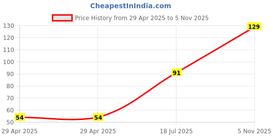 industrybuying.com NEXPERIA ZENER DIODE, AEC-Q101, 5.6V, SOD-123, BZT52-C5V6X (Pack of 5) nexperia Price History Graph from 29 Apr 2025 to 5 Nov 2025