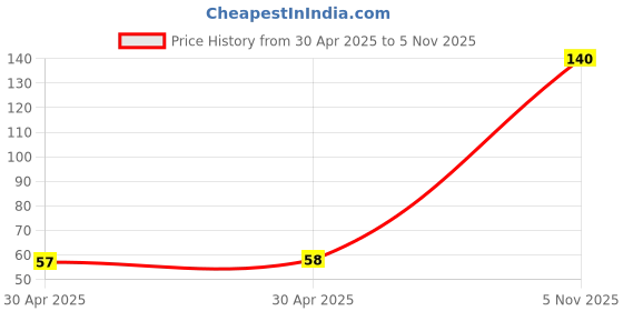 industrybuying.com NEXPERIA ZENER DIODE, AEC-Q101, 5.6V, SOT-323, BZX84W-B5V6X (Pack of 5) nexperia Price History Graph from 30 Apr 2025 to 5 Nov 2025