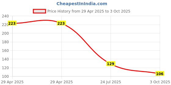 industrybuying.com NEXPERIA ZENER DIODE, AEC-Q101, 5.6V, TO-236AB, BZX84-A5V6,215 (Pack of 5) nexperia Price History Graph from 29 Apr 2025 to 3 Oct 2025