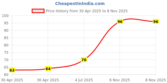 industrybuying.com NEXPERIA ZENER DIODE, AEC-Q101, 6.2V, SOD-123, BZT52-B6V2X (Pack of 5) nexperia Price History Graph from 30 Apr 2025 to 6 Nov 2025
