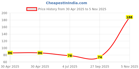 industrybuying.com NEXPERIA ZENER DIODE, AEC-Q101, 6.8V, SOD-323F, BZX84J-B6V8,115 (Pack of 5) nexperia Price History Graph from 30 Apr 2025 to 5 Nov 2025