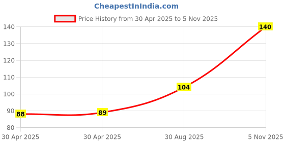 industrybuying.com NEXPERIA ZENER DIODE, AEC-Q101, 6.8V, SOD-523, BZX585-B6V8,115 (Pack of 5) nexperia Price History Graph from 30 Apr 2025 to 5 Nov 2025