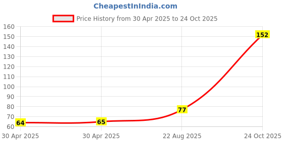 industrybuying.com NEXPERIA ZENER DIODE, AEC-Q101, 6.8V, SOD-523, BZX585-C6V8,115 (Pack of 5) nexperia Price History Graph from 30 Apr 2025 to 24 Oct 2025