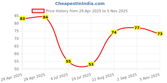 industrybuying.com NEXPERIA ZENER DIODE, AEC-Q101, 6.8V, SOT-323, BZX84W-B6V8X (Pack of 5) nexperia Price History Graph from 29 Apr 2025 to 5 Nov 2025
