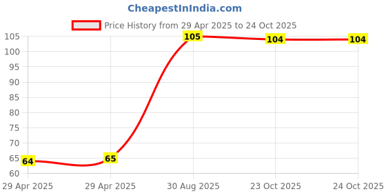 industrybuying.com NEXPERIA ZENER DIODE, AEC-Q101, 75V, SOT-323, BZX84W-B75X (Pack of 5) nexperia Price History Graph from 29 Apr 2025 to 24 Oct 2025