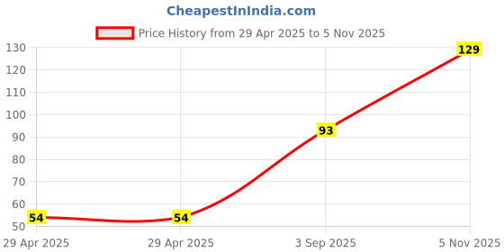 industrybuying.com NEXPERIA ZENER DIODE, AEC-Q101, 8.2V, SOD-123, BZT52-C8V2X (Pack of 5) nexperia Price History Graph from 29 Apr 2025 to 5 Nov 2025