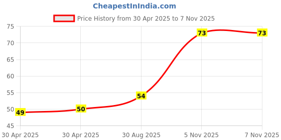 industrybuying.com NEXPERIA ZENER DIODE, AEC-Q101, 8.2V, SOT-323, BZX84W-C8V2X (Pack of 5) nexperia Price History Graph from 30 Apr 2025 to 5 Nov 2025