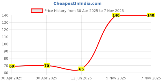 industrybuying.com NEXPERIA ZENER DIODE, AEC-Q101, 9.1V, SOD-523, BZX585-B9V1,115 (Pack of 5) nexperia Price History Graph from 30 Apr 2025 to 5 Nov 2025