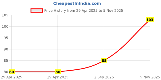 industrybuying.com NEXPERIA ZENER DIODE, AEC-Q101, 9.1V, SOT-323, BZX84W-C9V1X (Pack of 5) nexperia Price History Graph from 29 Apr 2025 to 5 Nov 2025