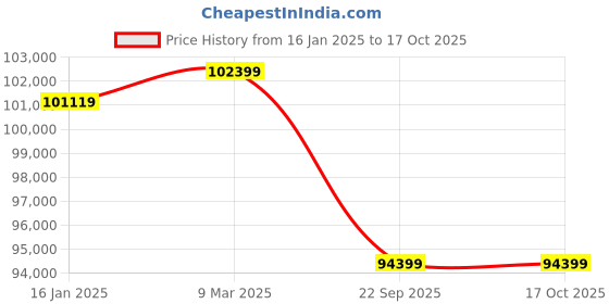 industrybuying.com Nexus 100Ah 12.8V Solar Lithium PO4 Battery (Multi Color) nexus Price History Graph from 16 Jan 2025 to 15 Oct 2025