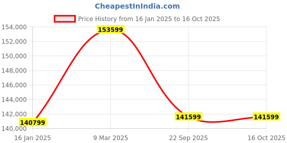 industrybuying.com Nexus 100Ah 25.6V Solar Lithium PO4 Battery (Multi Color) nexus Price History Graph from 16 Jan 2025 to 15 Oct 2025