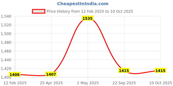industrybuying.com NGK 10 mm Thread Dia Iridium IX Plug for Two-Wheeled Vehicle 35016572 - Made In Japan ngk Price History Graph from 12 Feb 2025 to 10 Oct 2025