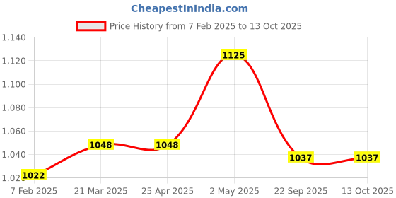 industrybuying.com NGK 102 ° Type Two-Wheeled Vehicle Plug Cap 58117552 - Made In Japan ngk Price History Graph from 7 Feb 2025 to 12 Oct 2025