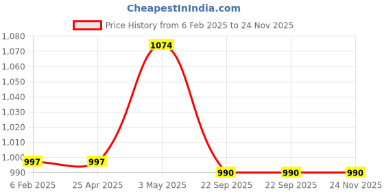 industrybuying.com NGK 102 ° Type Two-Wheeled Vehicle Plug Cap 58117586 - Made In Japan ngk Price History Graph from 6 Feb 2025 to 24 Nov 2025