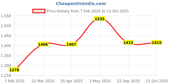industrybuying.com NGK 12 mm Thread Dia Iridium IX Plug for Two-Wheeled Vehicle 56405983 - Made In Japan ngk Price History Graph from 7 Feb 2025 to 12 Oct 2025
