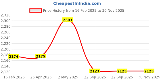 industrybuying.com NGK 12 mm Thread Dia Iridium Max Plug 35021542 - Made In Japan ngk Price History Graph from 16 Feb 2025 to 29 Nov 2025