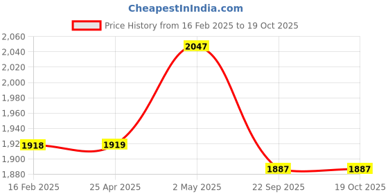 industrybuying.com NGK 12 mm Thread Dia Iridium Max Plug 35021786 - Made In Japan ngk Price History Graph from 16 Feb 2025 to 17 Oct 2025