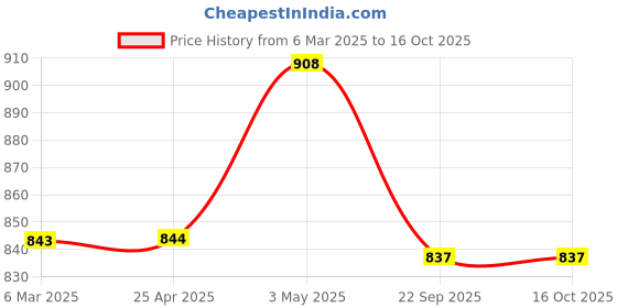 industrybuying.com NGK 120 ° long Type Two-Wheeled Vehicle Plug Cap 58117491 - Made In Japan ngk Price History Graph from 6 Mar 2025 to 15 Oct 2025