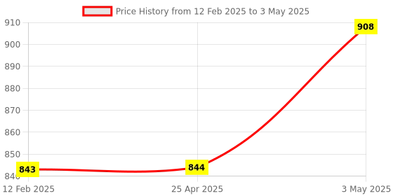 industrybuying.com NGK 120 ° long Type Two-Wheeled Vehicle Plug Cap 58117516 - Made In Japan ngk Price History Graph from 12 Feb 2025 to 3 May 2025