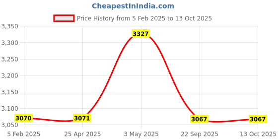 industrybuying.com NGK 120 ° Type Two-Wheeled Vehicle Power Cable (General-Purpose Type) 35577491 - Made In Japan ngk Price History Graph from 5 Feb 2025 to 11 Oct 2025
