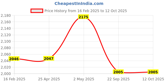 industrybuying.com NGK 14 mm Thread Dia Iridium Max Plug 18943338 - Made In Japan ngk Price History Graph from 16 Feb 2025 to 12 Oct 2025