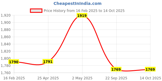 industrybuying.com NGK 14 mm Thread Dia Iridium Max Plug 32124967 - Made In Japan ngk Price History Graph from 16 Feb 2025 to 13 Oct 2025