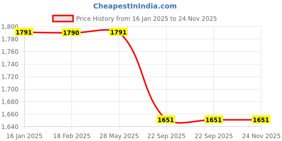 industrybuying.com NGK 14 mm Thread Dia Iridium Max Plug 32125021 - Made In Japan ngk Price History Graph from 16 Jan 2025 to 23 Nov 2025