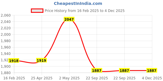 industrybuying.com NGK 14 mm Thread Dia Iridium Max Plug 32125213 - Made In Japan ngk Price History Graph from 16 Feb 2025 to 4 Dec 2025
