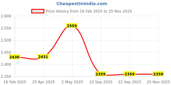 industrybuying.com NGK 14 mm Thread Dia Iridium Max Plug 32125231 - Made In Japan ngk Price History Graph from 16 Feb 2025 to 24 Nov 2025