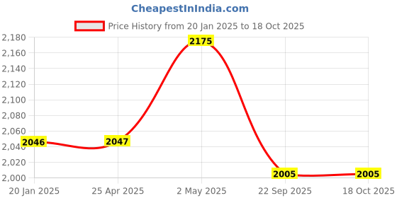 industrybuying.com NGK 14 mm Thread Dia Iridium Max Plug 35021147 - Made In Japan ngk Price History Graph from 20 Jan 2025 to 18 Oct 2025