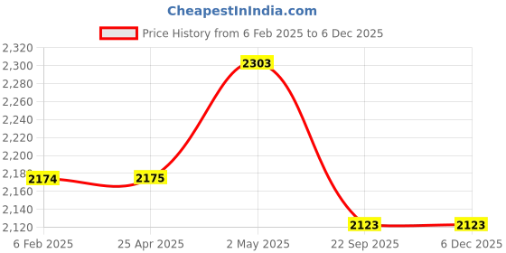 industrybuying.com NGK 14 mm Thread Dia Iridium Max Plug 35021594 - Made In Japan ngk Price History Graph from 6 Feb 2025 to 5 Dec 2025