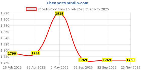 industrybuying.com NGK 14 mm Thread Dia Iridium Max Plug 9995763 - Made In Japan ngk Price History Graph from 16 Feb 2025 to 23 Nov 2025