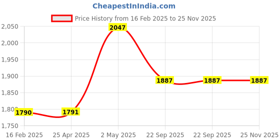 industrybuying.com NGK 19 mm Screw Length MotoDX Spark Plug for Motorcycle 40301328 - Made In Japan ngk Price History Graph from 16 Feb 2025 to 24 Nov 2025