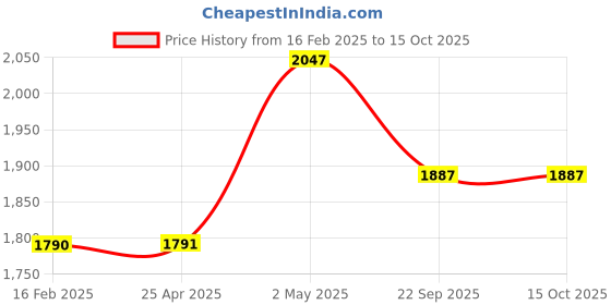 industrybuying.com NGK 19 mm Screw Length MotoDX Spark Plug for Motorcycle 40301346 - Made In Japan ngk Price History Graph from 16 Feb 2025 to 15 Oct 2025