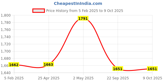 industrybuying.com NGK 71 mm Iridium IX Plug for Two-Wheeled Vehicle 59739067 - Made In Japan ngk Price History Graph from 5 Feb 2025 to 9 Oct 2025