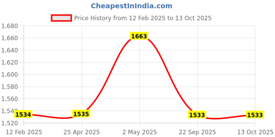 industrybuying.com NGK 74 mm Iridium IX Plug for Two-Wheeled Vehicle 9991082 - Made In Japan ngk Price History Graph from 12 Feb 2025 to 13 Oct 2025