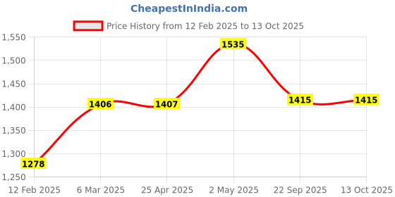 industrybuying.com NGK 76 mm Iridium IX Plug for Two-Wheeled Vehicle 9990881 - Made In Japan ngk Price History Graph from 12 Feb 2025 to 13 Oct 2025