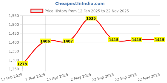 industrybuying.com NGK 79 mm Iridium IX Plug for Two-Wheeled Vehicle 32719714 - Made In Japan ngk Price History Graph from 12 Feb 2025 to 22 Nov 2025