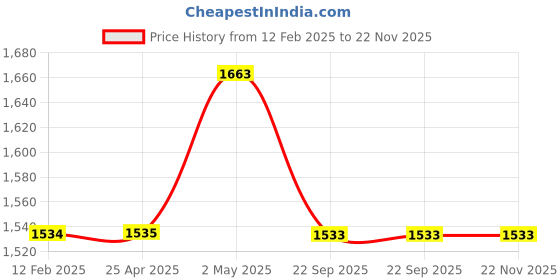 industrybuying.com NGK 79 mm Iridium IX Plug for Two-Wheeled Vehicle 9990924 - Made In Japan ngk Price History Graph from 12 Feb 2025 to 22 Nov 2025
