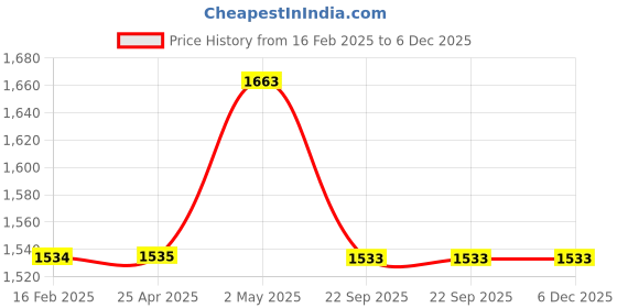 industrybuying.com NGK 81 mm Iridium IX Plug 32720213 - Made In Japan ngk Price History Graph from 16 Feb 2025 to 6 Dec 2025