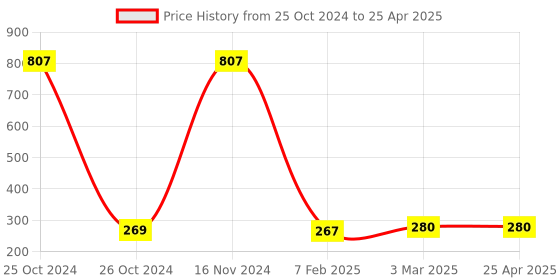 industrybuying.com NGK BPR5ES Spark Plug for Lml ngk Price History Graph from 25 Oct 2024 to 25 Apr 2025