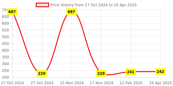 industrybuying.com NGK BPR6HS Spark Plug for Bajaj Chetak ngk Price History Graph from 27 Oct 2024 to 25 Apr 2025