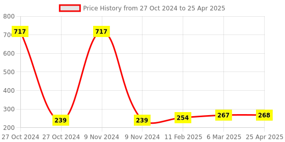 industrybuying.com NGK CPR8EA9 Spark Plug for Bajaj Pulsar ngk Price History Graph from 27 Oct 2024 to 25 Apr 2025