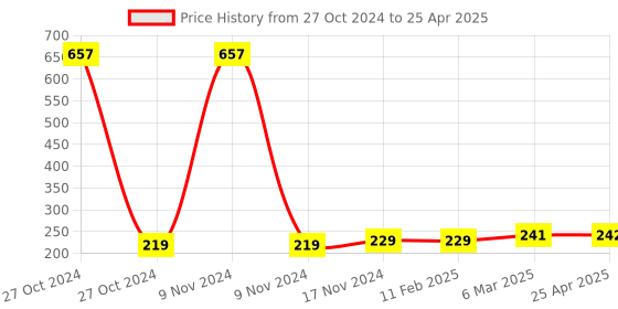 industrybuying.com NGK CR6HSA Spark Plug for Hero & Honda Al ngk Price History Graph from 27 Oct 2024 to 25 Apr 2025
