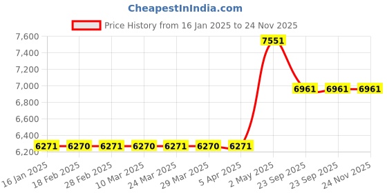 industrybuying.com NGK Ignition Coil 42051258 - Made In Japan ngk Price History Graph from 16 Jan 2025 to 24 Nov 2025