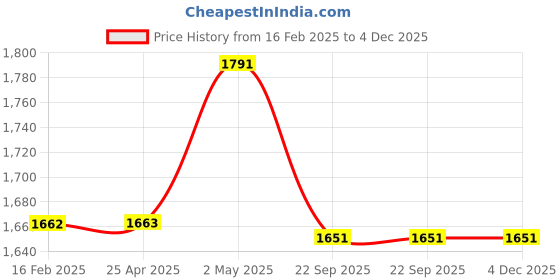 industrybuying.com NGK Integrated Iridium IX Plug 35019171 - Made In Japan ngk Price History Graph from 16 Feb 2025 to 4 Dec 2025